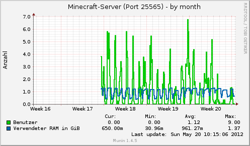 minecraft_25565-month.png
